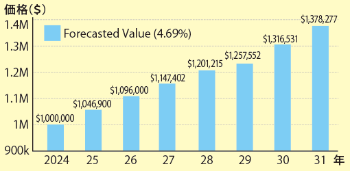 不動産価値変動予測（キングカウンティー）グラフ